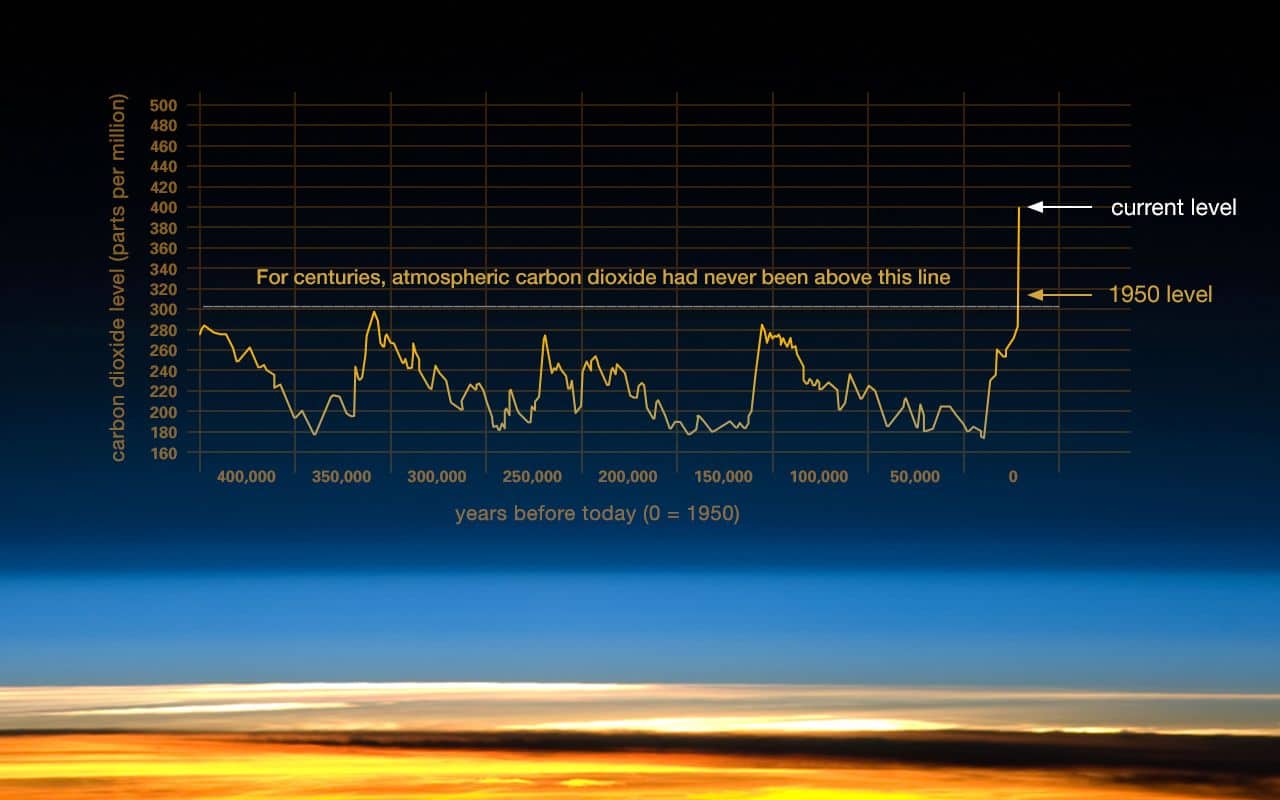 Graph of carbon dioxide in the air