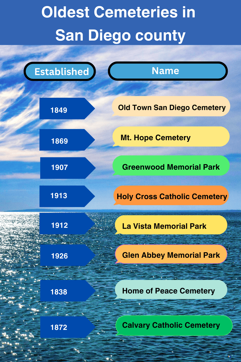 Oldest Cemeteries in San Diego