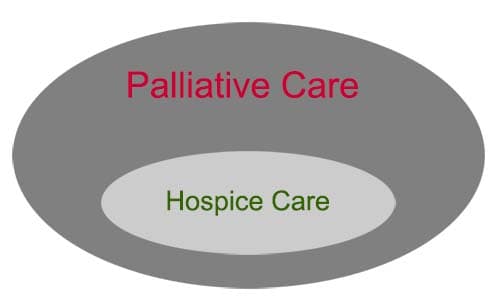 Palliative Care vs Hospice Care